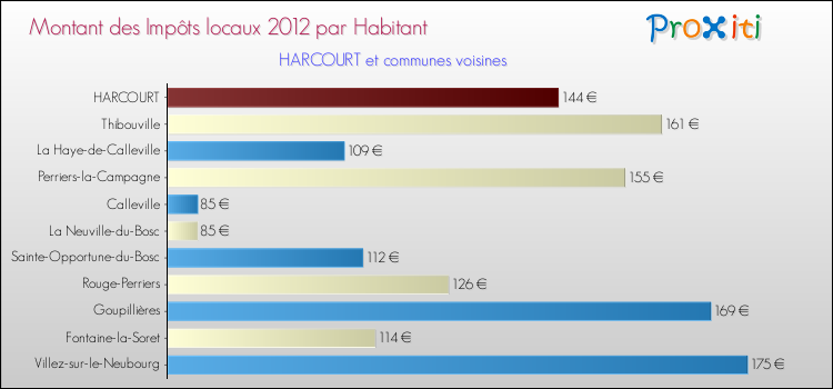 Montant des impôts locaux par Habitant pour HARCOURT et les communes proches Comparaison des impôts locaux par habitant pour HARCOURT et les communes voisines
