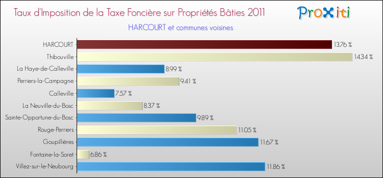 Taux d'imposition de la taxe foncière sur le bati 2011 pour HARCOURT et les communes proches Comparaison des taux d'imposition de la taxe foncière sur le bati 2011 pour HARCOURT et les communes voisines