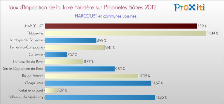 Taux d'imposition de la taxe foncière sur le bati 2012 pour HARCOURT et les communes proches Comparaison des taux d'imposition de la taxe foncière sur le bati 2012 pour HARCOURT et les communes voisines