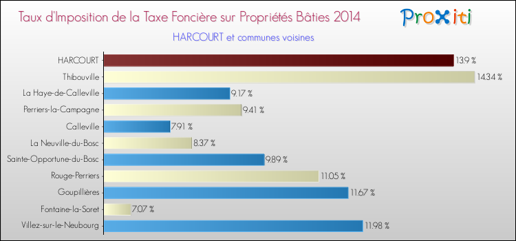 Taux d'imposition de la taxe foncière sur le bati 2014 pour HARCOURT et les communes proches Comparaison des taux d'imposition de la taxe foncière sur le bati 2014 pour HARCOURT et les communes voisines