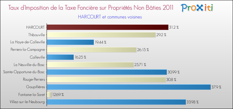 Taux d'imposition de la taxe foncière sur les immeubles et terrains non batis 2011 pour HARCOURT et les communes proches Comparaison des taux d'imposition de la taxe foncière sur les immeubles et terrains non batis 2011 pour HARCOURT et les communes voisines