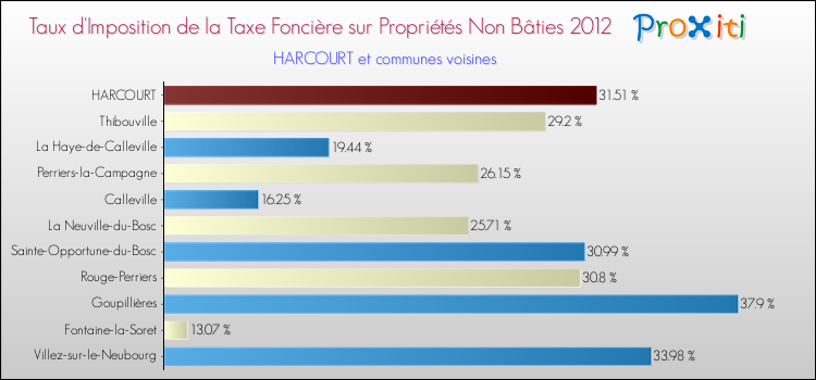 Taux d'imposition de la taxe foncière sur les immeubles et terrains non batis 2012 pour HARCOURT et les communes proches Comparaison des taux d'imposition de la taxe foncière sur les immeubles et terrains non batis 2012 pour HARCOURT et les communes voisines