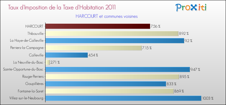 Taux d'imposition de la taxe d'habitation 2011 pour HARCOURT et les communes proches Comparaison des taux d'imposition de la taxe d'habitation 2011 pour HARCOURT et les communes voisines