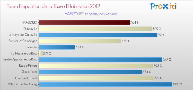 Taux d'imposition de la taxe d'habitation 2012 pour HARCOURT et les communes proches Comparaison des taux d'imposition de la taxe d'habitation 2012 pour HARCOURT et les communes voisines