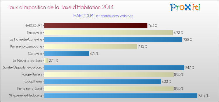 Taux d'imposition de la taxe d'habitation 2014 pour HARCOURT et les communes proches Comparaison des taux d'imposition de la taxe d'habitation 2014 pour HARCOURT et les communes voisines