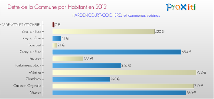 Dette par habitant de la commune en 2012 pour HARDENCOURT-COCHEREL et les communes proches Comparaison de la dette par habitant de la commune en 2012 pour HARDENCOURT-COCHEREL et les communes voisines