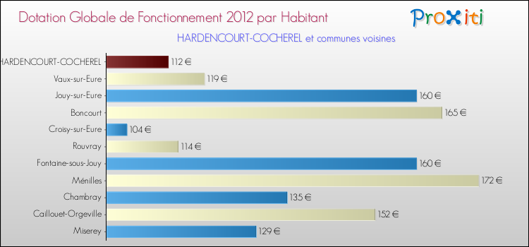 Montant des dotations globales de fonctionnement DGF par Habitant pour HARDENCOURT-COCHEREL et les communes proches Comparaison des des dotations globales de fonctionnement DGF par habitant pour HARDENCOURT-COCHEREL et les communes voisines
