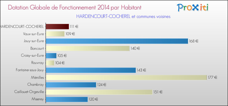 Montant des dotations globales de fonctionnement DGF par Habitant pour HARDENCOURT-COCHEREL et les communes proches en 2014. Comparaison des des dotations globales de fonctionnement DGF par habitant pour HARDENCOURT-COCHEREL et les communes voisines en 2014.