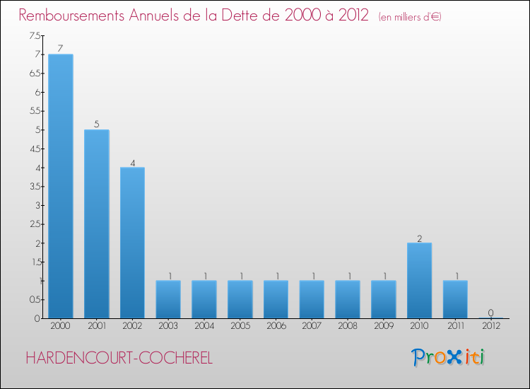 Evolution de l'annuité de la dette pour la commune de HARDENCOURT-COCHEREL de 2000 à 2012 Annuités de la dette pour HARDENCOURT-COCHEREL de 2000 à 2012