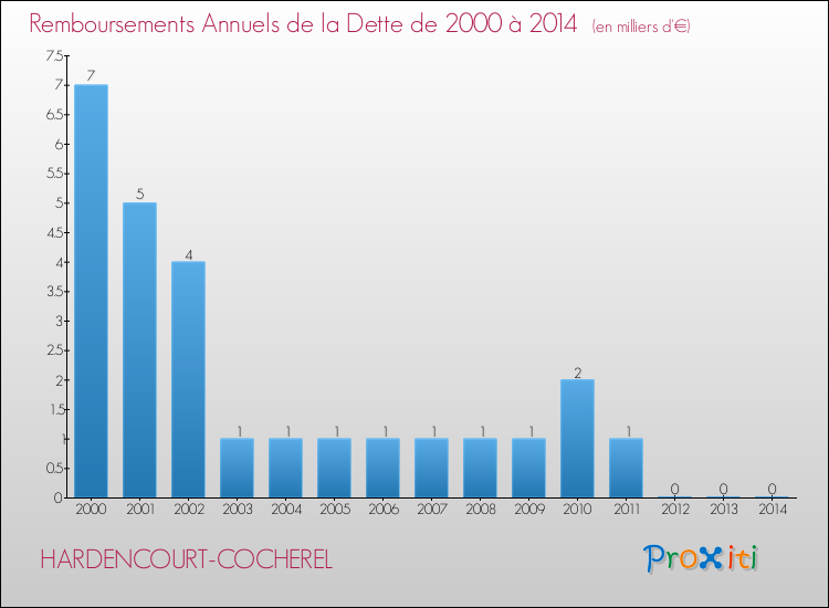 Evolution de l'annuité de la dette pour la commune de HARDENCOURT-COCHEREL de 2000 à 2014 Annuités de la dette pour HARDENCOURT-COCHEREL de 2000 à 2014