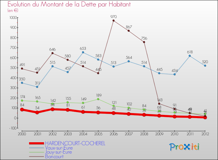 Evolution de la dette par habitant pour la commune de HARDENCOURT-COCHEREL et les communes proches de 2000 à 2012 Comparaison de la dette par habitant pour HARDENCOURT-COCHEREL et les communes voisines de 2000 à 2012