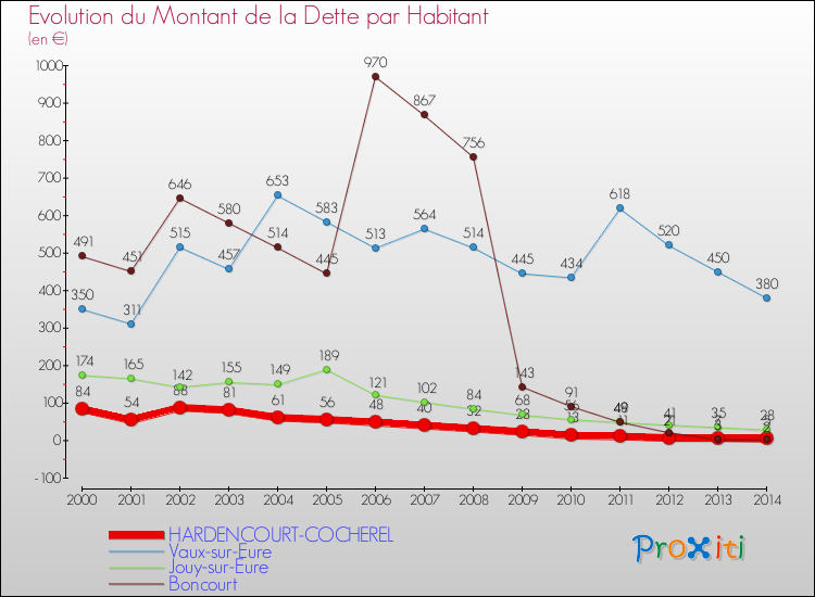 Evolution de la dette par habitant pour la commune de HARDENCOURT-COCHEREL et les communes proches de 2000 à 2014 Comparaison de la dette par habitant pour HARDENCOURT-COCHEREL et les communes voisines de 2000 à 2014