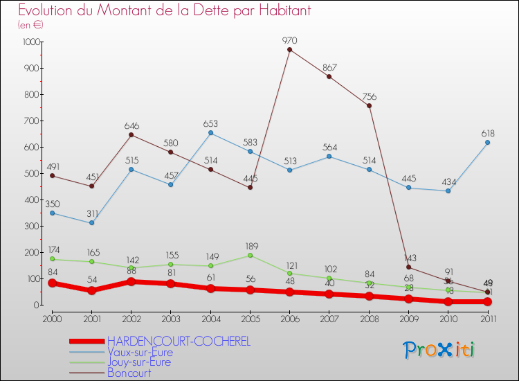 Evolution de la dette par habitant pour la commune de HARDENCOURT-COCHEREL et les communes proches Comparaison de la dette par habitant pour HARDENCOURT-COCHEREL et les communes voisines