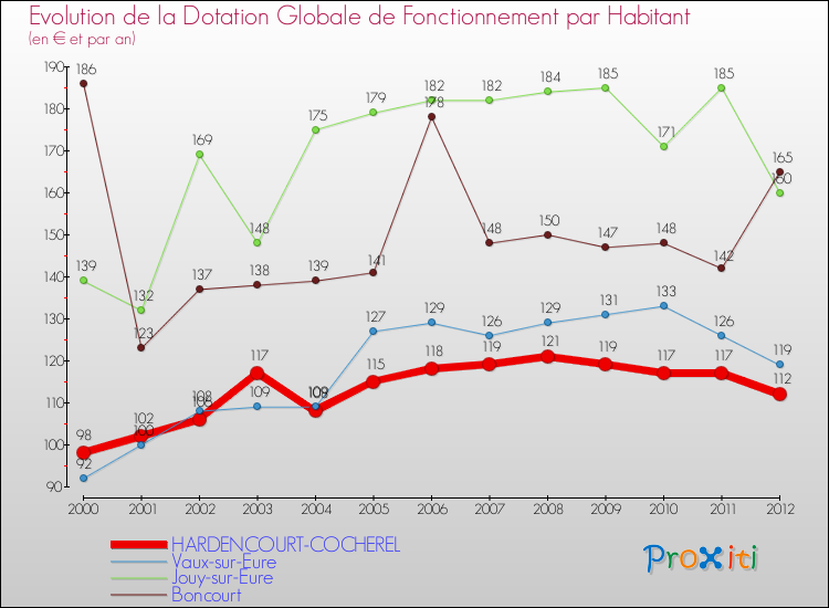 Evolution et montant de la dotation globale de fonctionnement par Habitant pour HARDENCOURT-COCHEREL et les communes proches Comparaison des dotations globales de fonctionnement par habitant pour HARDENCOURT-COCHEREL et les communes voisines