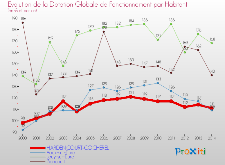 Evolution et montant de la dotation globale de fonctionnement par Habitant pour HARDENCOURT-COCHEREL et les communes proches de 2000 à 2014. Comparaison des dotations globales de fonctionnement par habitant pour HARDENCOURT-COCHEREL et les communes voisines de 2000 à 2014.