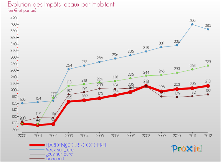 Evolution et montant des impôts locaux par Habitant pour HARDENCOURT-COCHEREL et les communes proches Comparaison des impôts locaux par habitant pour HARDENCOURT-COCHEREL et les communes voisines