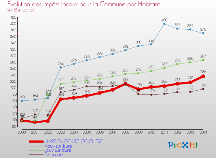 Evolution et montant des impôts locaux par Habitant pour HARDENCOURT-COCHEREL et les communes proches de 2000 à 2014 Comparaison des impôts locaux par habitant pour HARDENCOURT-COCHEREL et les communes voisines de 2000 à 2014