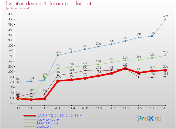 Evolution et montant des impôts locaux par Habitant pour HARDENCOURT-COCHEREL et les communes proches Comparaison des impôts locaux par habitant pour HARDENCOURT-COCHEREL et les communes voisines