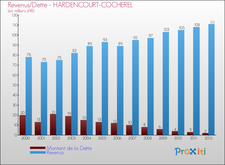 Evolution comparée de la dette et des revenus pour la commune de HARDENCOURT-COCHEREL de 2000 à 2012 Comparaison de la dette et des revenus pour HARDENCOURT-COCHEREL de 2000 à 2012