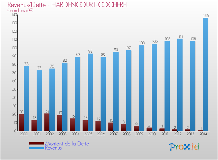 Evolution comparée de la dette et des revenus pour la commune de HARDENCOURT-COCHEREL de 2000 à 2014 Comparaison de la dette et des revenus pour HARDENCOURT-COCHEREL de 2000 à 2014