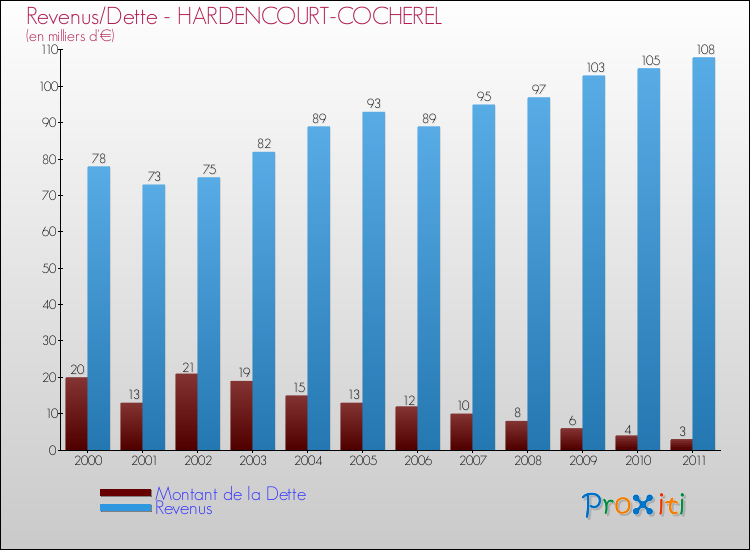 Evolution comparée de la dette et des revenus pour la commune de HARDENCOURT-COCHEREL de 2000 à 2011 Comparaison de la dette et des revenus pour HARDENCOURT-COCHEREL de 2000 à 2011