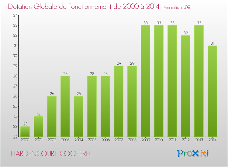 Evolution du montant de la Dotation Globale de Fonctionnement pour la commune de HARDENCOURT-COCHEREL de 2000 à 2014 Evolution du montant de la Dotation Globale de Fonctionnement pour HARDENCOURT-COCHEREL de 2000 à 2014