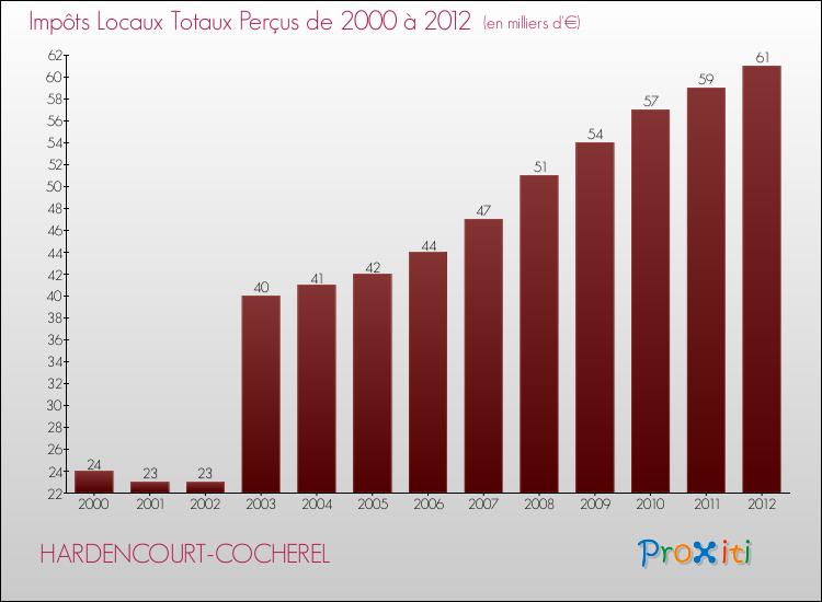Evolution des Impôts Locaux pour la commune de HARDENCOURT-COCHEREL de 2000 à 2012 Evolution des Impôts Locaux pour HARDENCOURT-COCHEREL de 2000 à 2012