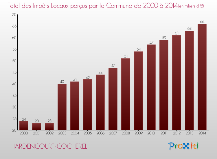 Evolution des Impôts Locaux pour la commune de HARDENCOURT-COCHEREL de 2000 à 2014 Evolution des Impôts Locaux pour HARDENCOURT-COCHEREL de 2000 à 2014
