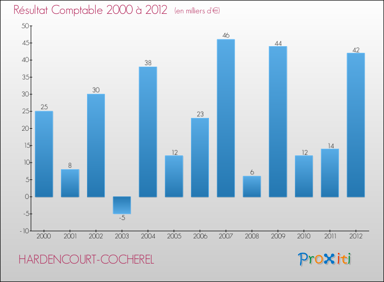 Evolution du résultat comptable pour la commune de HARDENCOURT-COCHEREL de 2000 à 2012 Evolution du résultat comptable pour HARDENCOURT-COCHEREL de 2000 à 2012