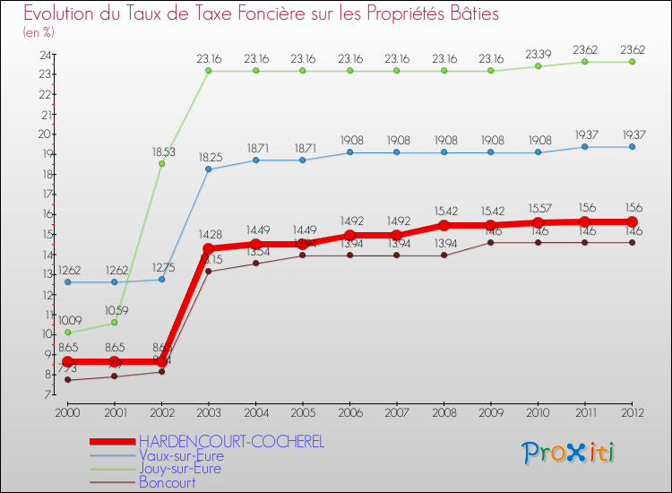 Evolution du taux de la taxe foncière sur le bati pour HARDENCOURT-COCHEREL et les communes proches de 2000 à 2012 Comparaison des taux de taxe foncière sur le bati pour HARDENCOURT-COCHEREL et les communes voisines de 2000 à 2012