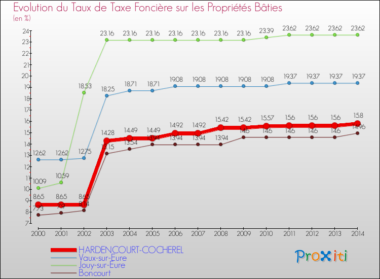 Evolution du taux de la taxe foncière sur le bati pour HARDENCOURT-COCHEREL et les communes proches de 2000 à 2014 Comparaison des taux de taxe foncière sur le bati pour HARDENCOURT-COCHEREL et les communes voisines de 2000 à 2014