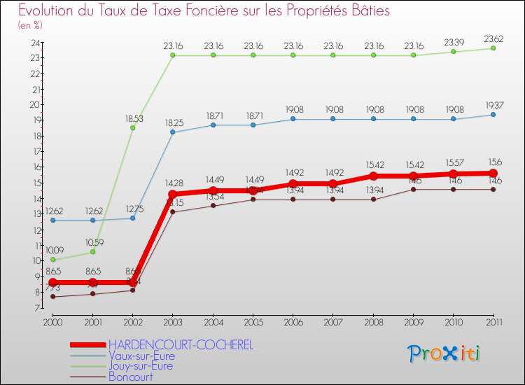 Evolution du taux de la taxe foncière sur le bati pour HARDENCOURT-COCHEREL et les communes proches Comparaison des taux de taxe foncière sur le bati pour HARDENCOURT-COCHEREL et les communes voisines