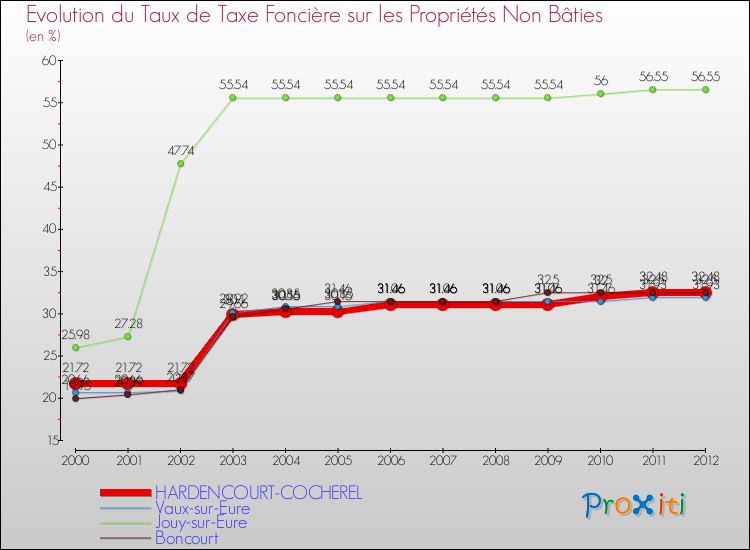 Evolution du taux de la taxe foncière sur les immeubles et terrains non batis pour HARDENCOURT-COCHEREL et les communes proches de 2000 à 2012 Comparaison des taux de la taxe foncière sur les immeubles et terrains non batis pour HARDENCOURT-COCHEREL et les communes voisines de 2000 à 2012