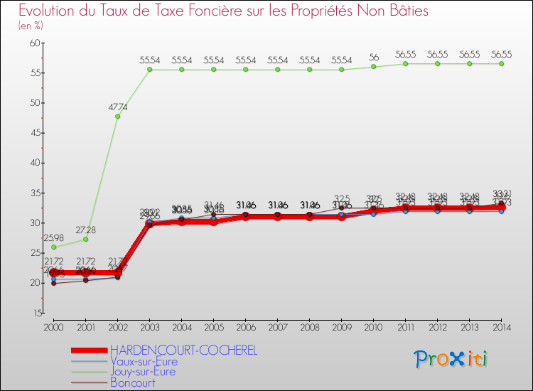 Evolution du taux de la taxe foncière sur les immeubles et terrains non batis pour HARDENCOURT-COCHEREL et les communes proches de 2000 à 2014 Comparaison des taux de la taxe foncière sur les immeubles et terrains non batis pour HARDENCOURT-COCHEREL et les communes voisines de 2000 à 2014