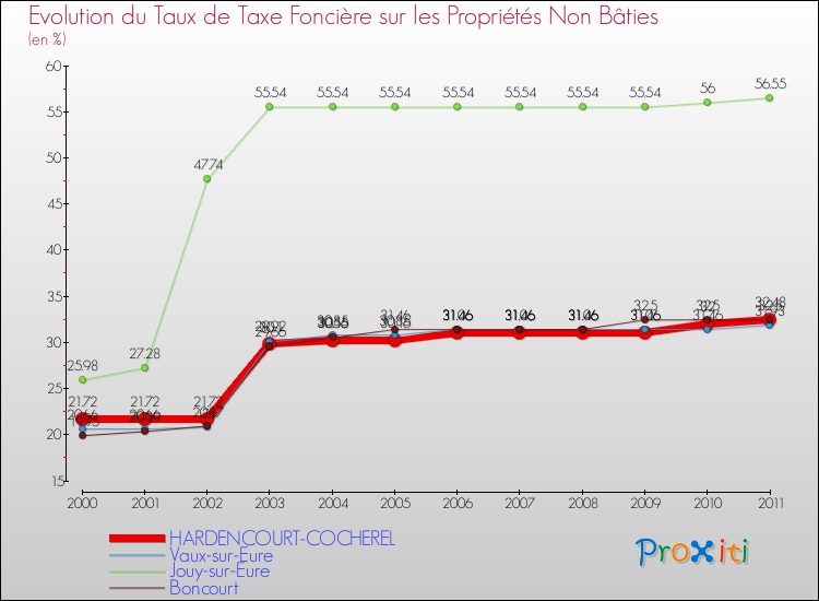 Evolution du taux de la taxe foncière sur les immeubles et terrains non batis pour HARDENCOURT-COCHEREL et les communes proches Comparaison des taux de la taxe foncière sur les immeubles et terrains non batis pour HARDENCOURT-COCHEREL et les communes voisines
