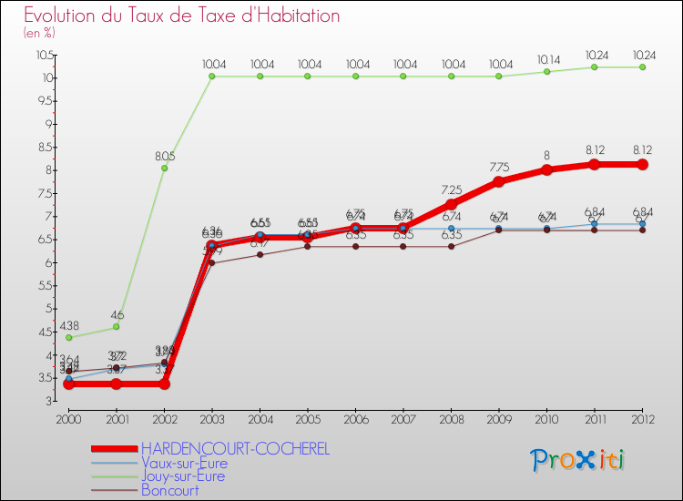 Evolution du taux de la taxe d'habitation pour HARDENCOURT-COCHEREL et les communes proches Comparaison des taux de la taxe d'habitation pour HARDENCOURT-COCHEREL et les communes voisines