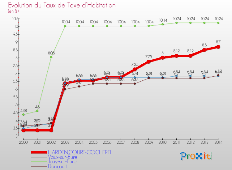 Evolution du taux de la taxe d'habitation pour HARDENCOURT-COCHEREL et les communes proches de 2000 à 2014 Comparaison des taux de la taxe d'habitation pour HARDENCOURT-COCHEREL et les communes voisines de 2000 à 2014