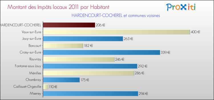 Montant des impôts locaux par Habitant pour HARDENCOURT-COCHEREL et les communes proches Comparaison des impôts locaux par habitant pour HARDENCOURT-COCHEREL et les communes voisines