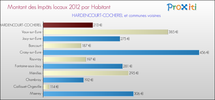 Montant des impôts locaux par Habitant pour HARDENCOURT-COCHEREL et les communes proches Comparaison des impôts locaux par habitant pour HARDENCOURT-COCHEREL et les communes voisines