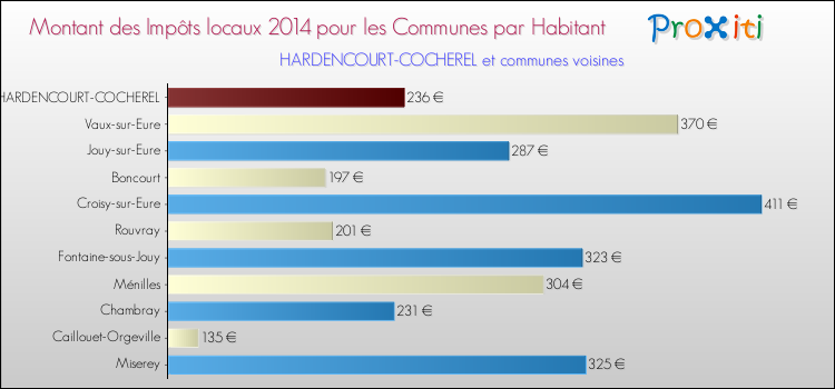 Montant des impôts locaux par Habitant pour HARDENCOURT-COCHEREL et les communes proches en 2014 Comparaison des impôts locaux par habitant pour HARDENCOURT-COCHEREL et les communes voisines en 2014