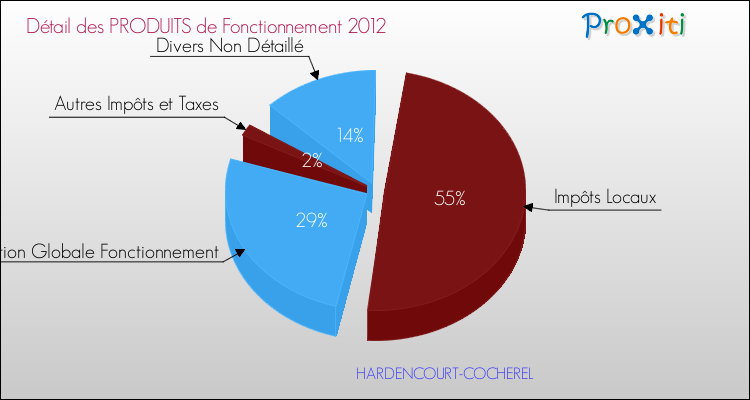 Décomposition du Budget de Fonctionnement 2012 de la commune de HARDENCOURT-COCHEREL Budget de Fonctionnement 2012 pour la commune de HARDENCOURT-COCHEREL