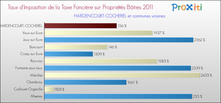 Taux d'imposition de la taxe foncière sur le bati 2011 pour HARDENCOURT-COCHEREL et les communes proches Comparaison des taux d'imposition de la taxe foncière sur le bati 2011 pour HARDENCOURT-COCHEREL et les communes voisines