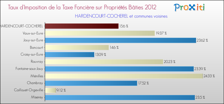Taux d'imposition de la taxe foncière sur le bati 2012 pour HARDENCOURT-COCHEREL et les communes proches Comparaison des taux d'imposition de la taxe foncière sur le bati 2012 pour HARDENCOURT-COCHEREL et les communes voisines