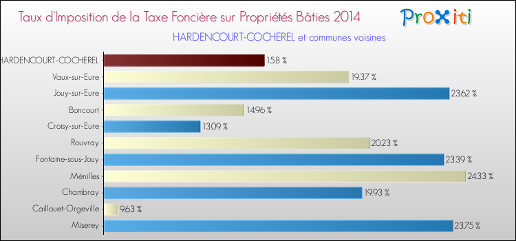 Taux d'imposition de la taxe foncière sur le bati 2014 pour HARDENCOURT-COCHEREL et les communes proches Comparaison des taux d'imposition de la taxe foncière sur le bati 2014 pour HARDENCOURT-COCHEREL et les communes voisines