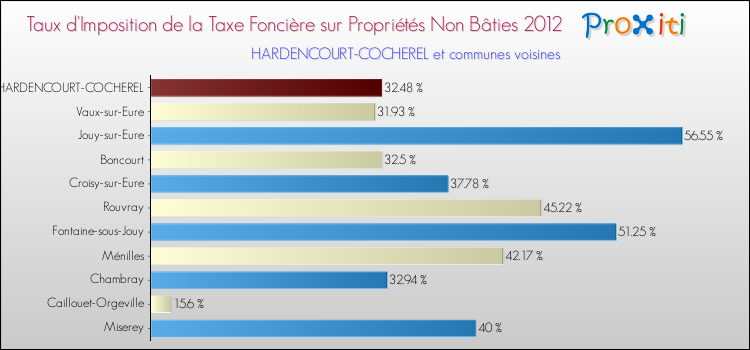 Taux d'imposition de la taxe foncière sur les immeubles et terrains non batis 2012 pour HARDENCOURT-COCHEREL et les communes proches Comparaison des taux d'imposition de la taxe foncière sur les immeubles et terrains non batis 2012 pour HARDENCOURT-COCHEREL et les communes voisines