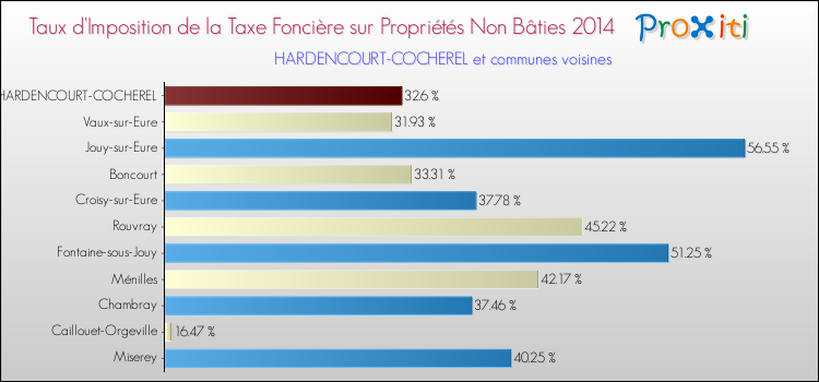 Taux d'imposition de la taxe foncière sur les immeubles et terrains non batis 2014 pour HARDENCOURT-COCHEREL et les communes proches Comparaison des taux d'imposition de la taxe foncière sur les immeubles et terrains non batis 2014 pour HARDENCOURT-COCHEREL et les communes voisines