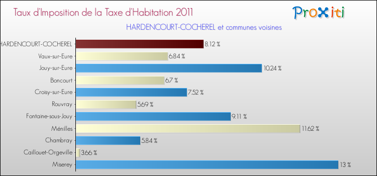 Taux d'imposition de la taxe d'habitation 2011 pour HARDENCOURT-COCHEREL et les communes proches Comparaison des taux d'imposition de la taxe d'habitation 2011 pour HARDENCOURT-COCHEREL et les communes voisines