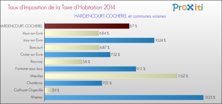 Taux d'imposition de la taxe d'habitation 2014 pour HARDENCOURT-COCHEREL et les communes proches Comparaison des taux d'imposition de la taxe d'habitation 2014 pour HARDENCOURT-COCHEREL et les communes voisines