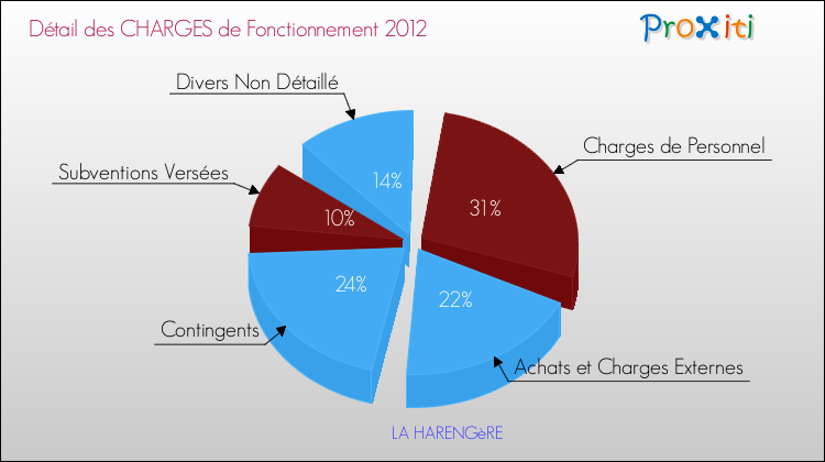 Décomposition des Charges de Fonctionnement 2012 de la commune de LA HARENGèRE Charges de Fonctionnement 2012 pour la commune de LA HARENGèRE