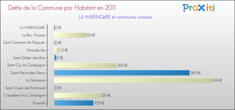 Dette par habitant de la commune en 2011 pour LA HARENGèRE et les communes proches Comparaison de la dette par habitant de la commune en 2011 pour LA HARENGèRE et les communes voisines